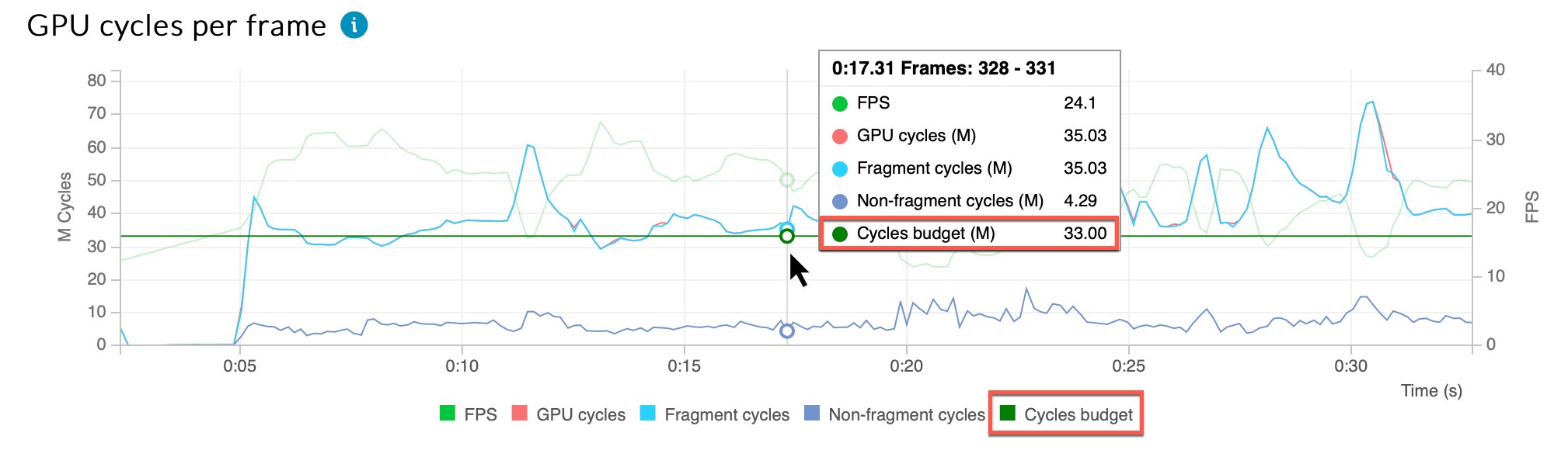 GPU cycles per frame chart with a cycles budget of 33 million cycles per frame